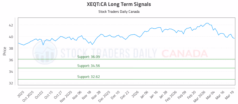Stock Chart for XEQT:CA