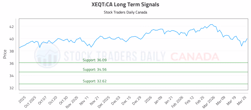 Stock Chart for XEQT:CA