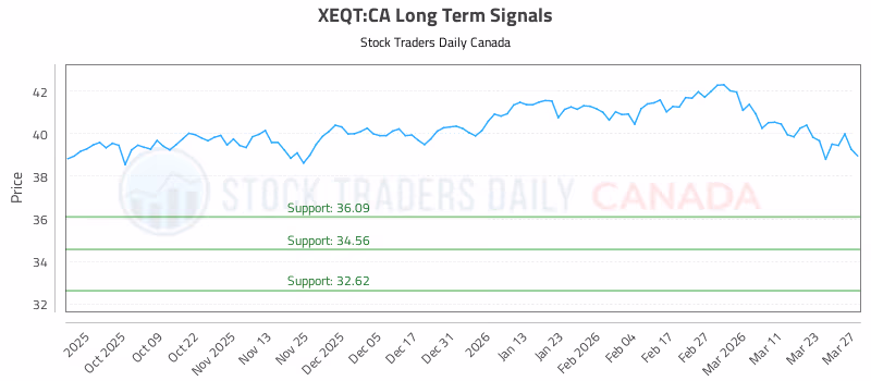 Stock Chart for XEQT:CA
