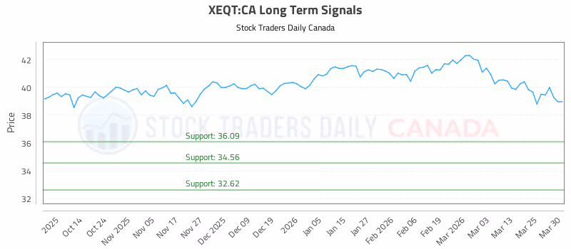 Stock Chart for XEQT:CA