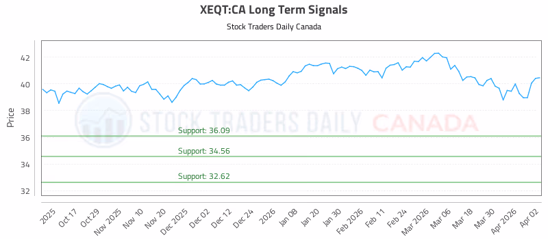 Stock Chart for XEQT:CA