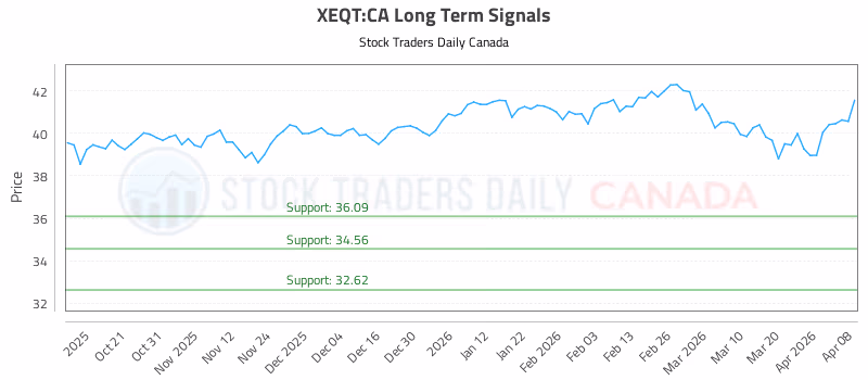 Stock Chart for XEQT:CA
