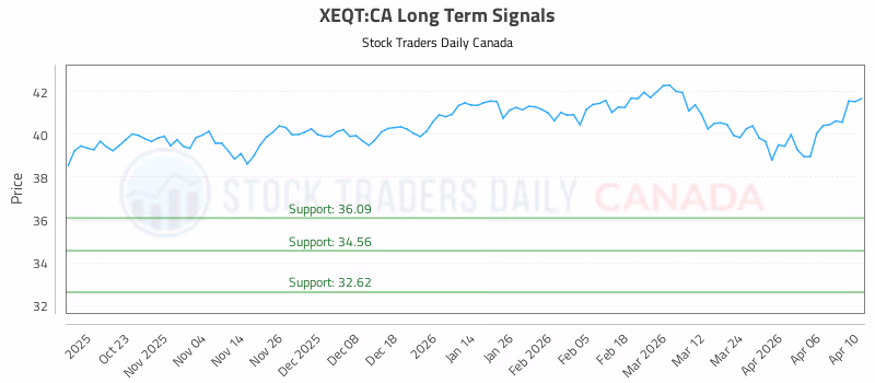 Stock Chart for XEQT:CA