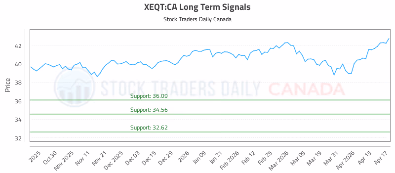 Stock Chart for XEQT:CA