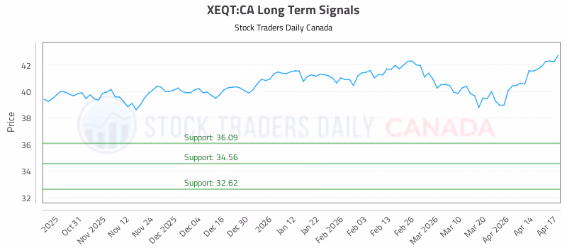 Stock Chart for XEQT:CA