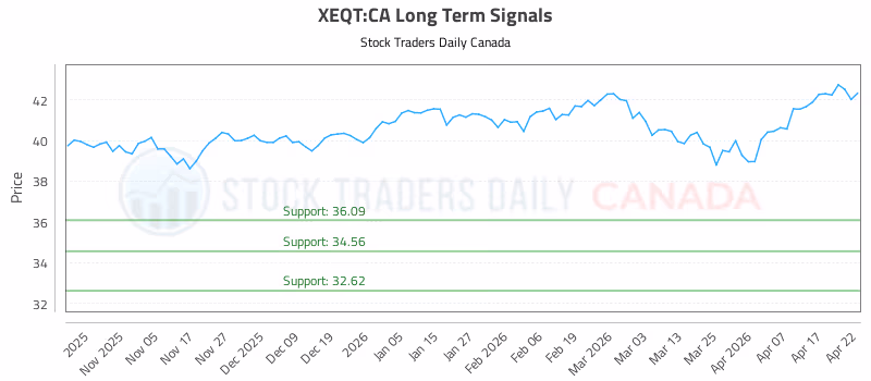 Stock Chart for XEQT:CA