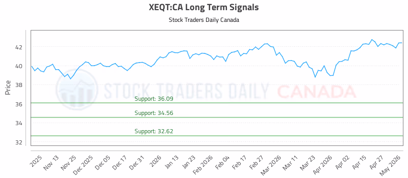 Stock Chart for XEQT:CA