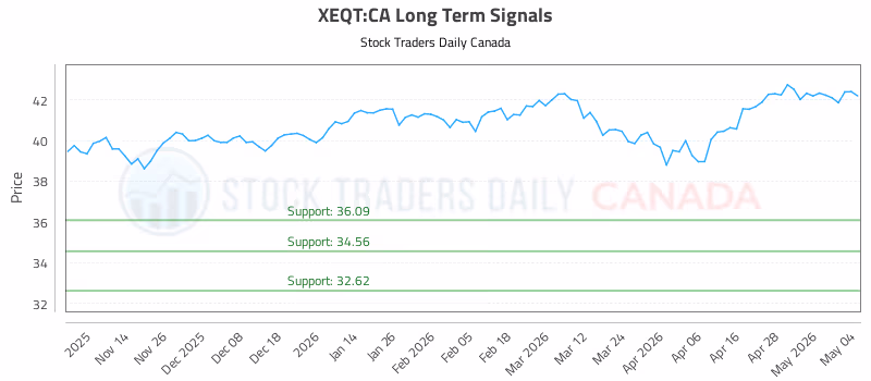 Stock Chart for XEQT:CA