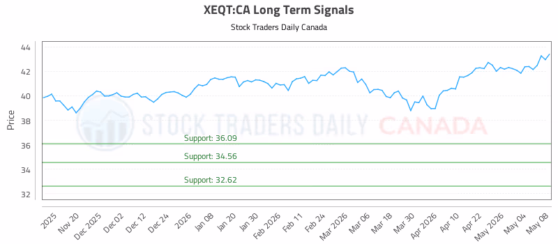 Stock Chart for XEQT:CA