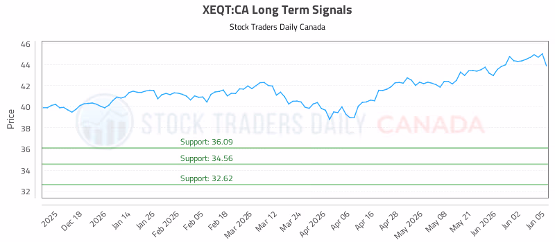 Stock Chart for XEQT:CA