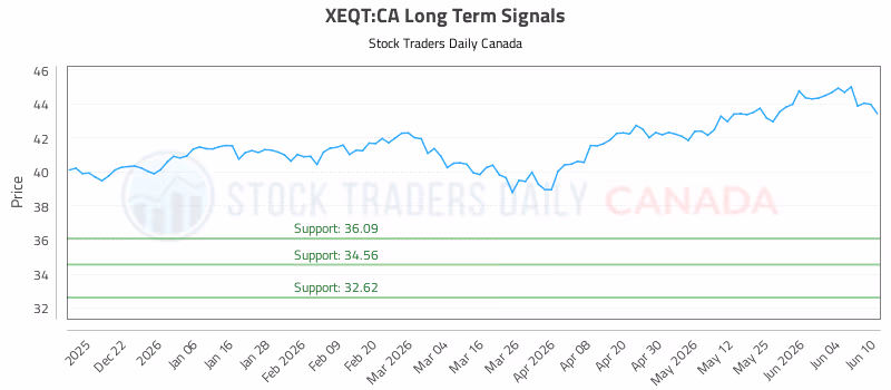 Stock Chart for XEQT:CA