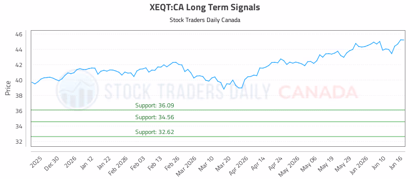 Stock Chart for XEQT:CA
