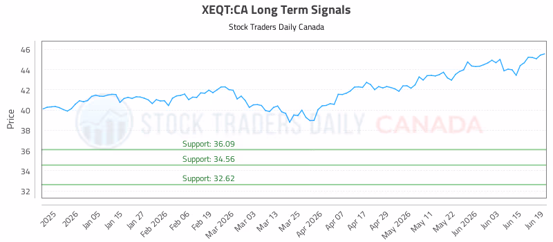 Stock Chart for XEQT:CA