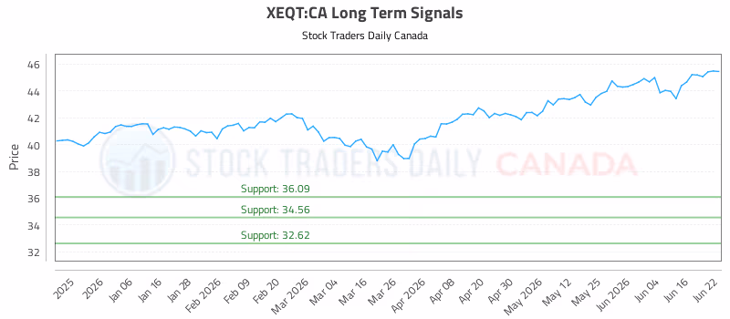Stock Chart for XEQT:CA