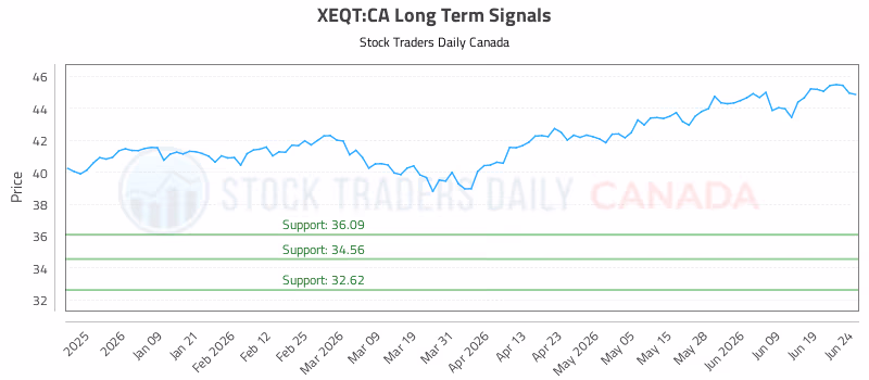 Stock Chart for XEQT:CA