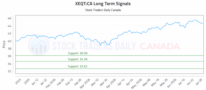 Stock Chart for XEQT:CA