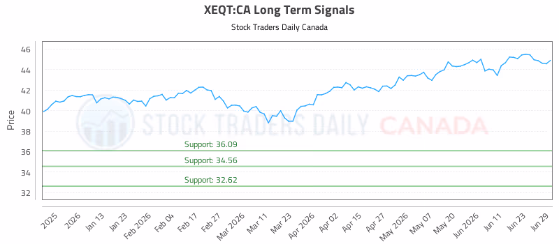 Stock Chart for XEQT:CA