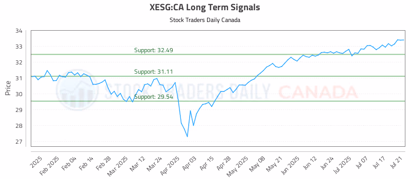 Stock Chart for XESG:CA