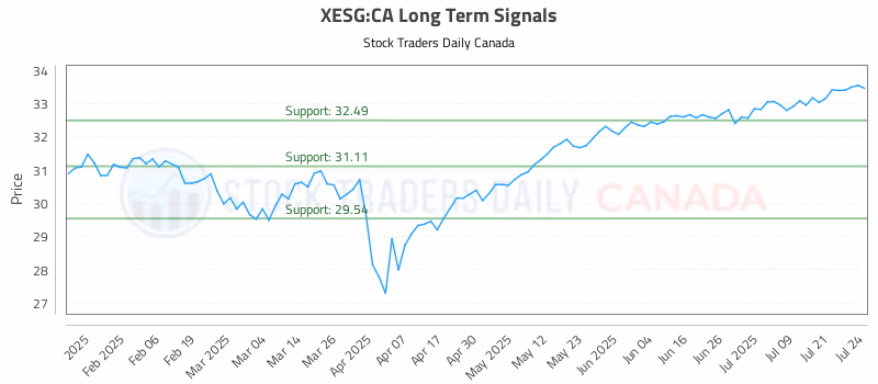 Stock Chart for XESG:CA