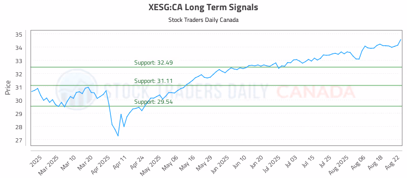 Stock Chart for XESG:CA