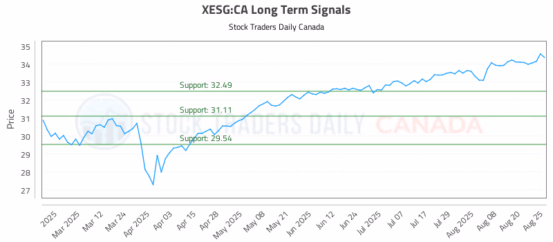 Stock Chart for XESG:CA