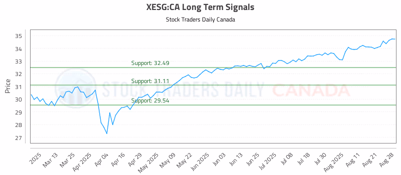 Stock Chart for XESG:CA