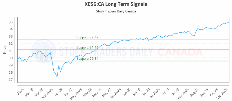 Stock Chart for XESG:CA
