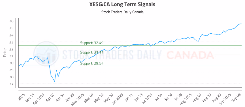 Stock Chart for XESG:CA