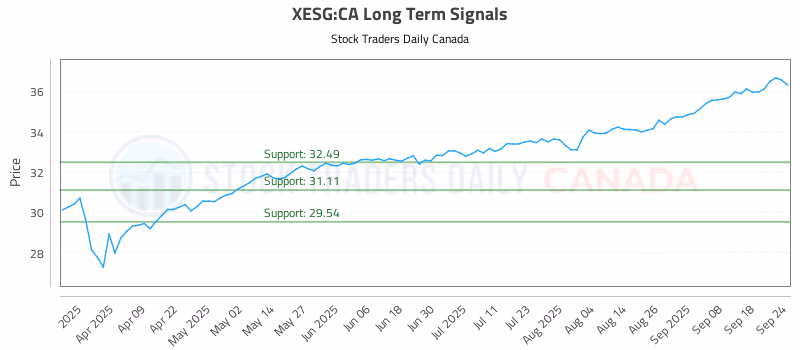 Stock Chart for XESG:CA