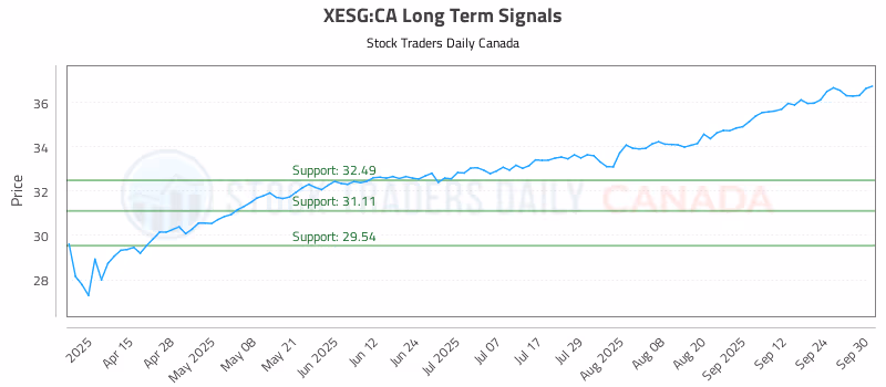 Stock Chart for XESG:CA