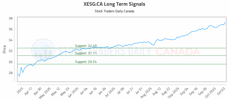 Stock Chart for XESG:CA