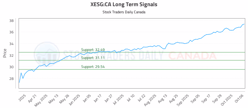 Stock Chart for XESG:CA