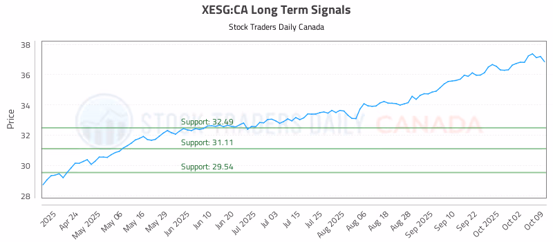 Stock Chart for XESG:CA