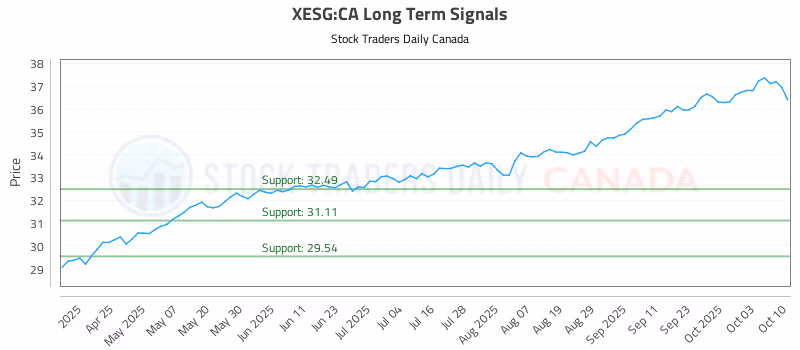 Stock Chart for XESG:CA