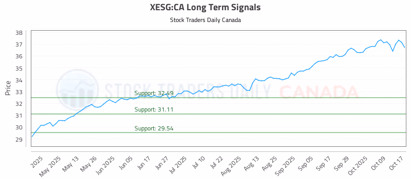 Stock Chart for XESG:CA