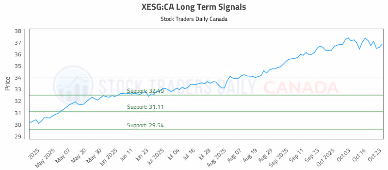 Stock Chart for XESG:CA