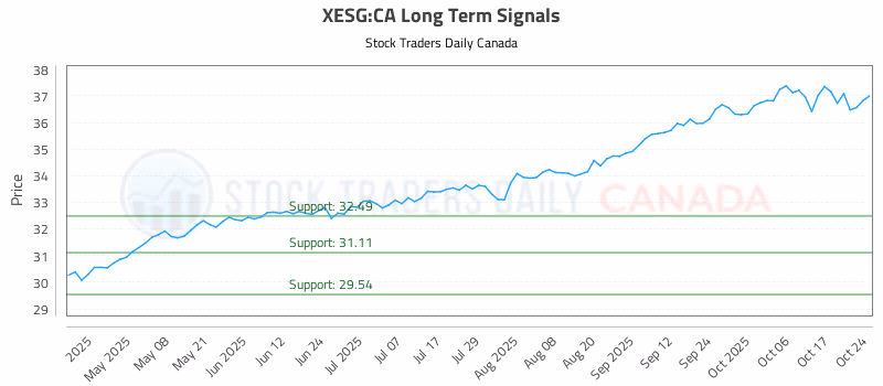 Stock Chart for XESG:CA