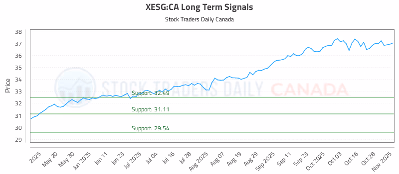 Stock Chart for XESG:CA
