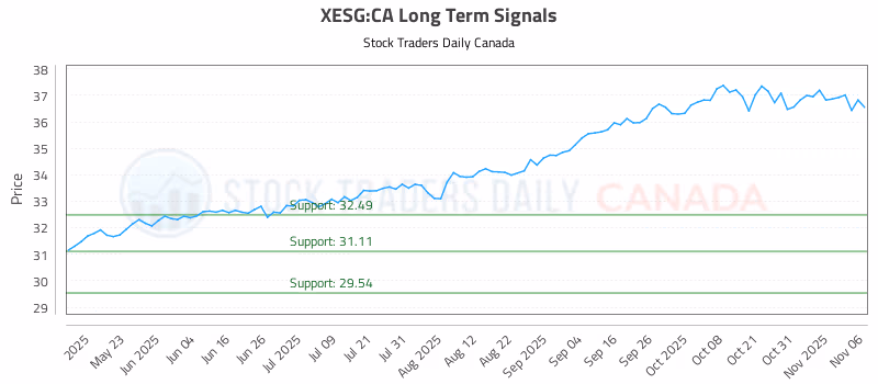 Stock Chart for XESG:CA