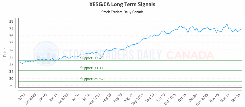 Stock Chart for XESG:CA
