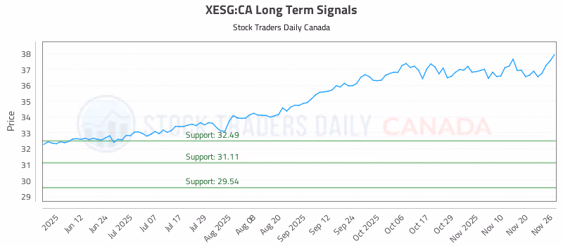 Stock Chart for XESG:CA