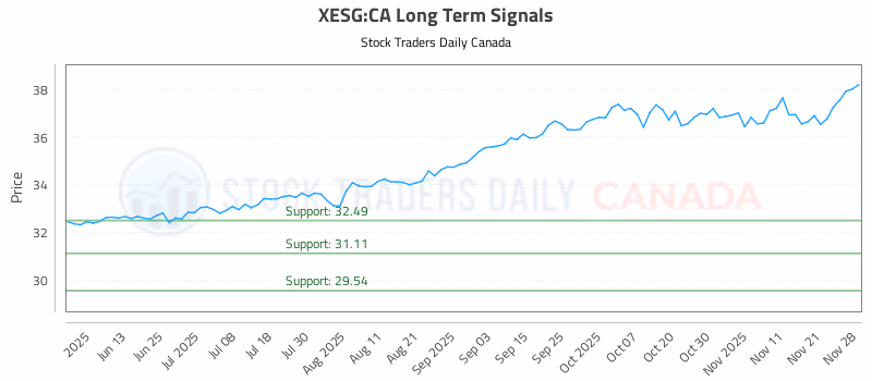 Stock Chart for XESG:CA