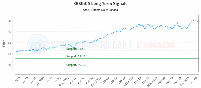 Stock Chart for XESG:CA