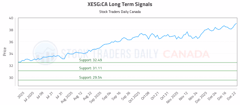 Stock Chart for XESG:CA