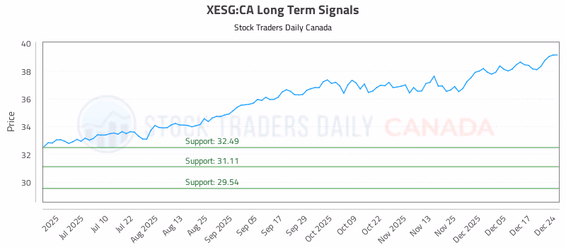 Stock Chart for XESG:CA