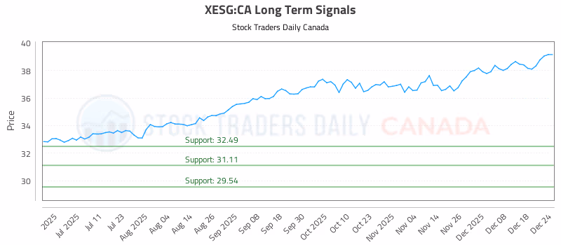 Stock Chart for XESG:CA