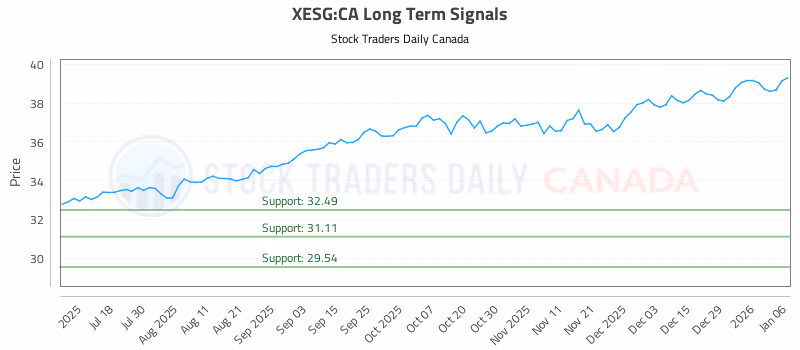 Stock Chart for XESG:CA