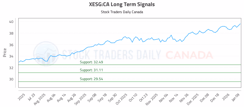 Stock Chart for XESG:CA