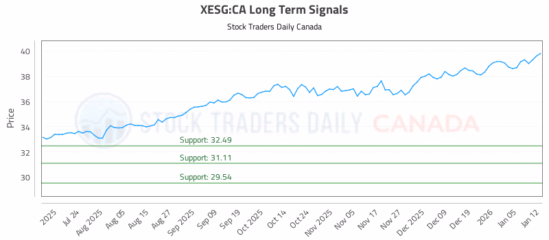 Stock Chart for XESG:CA