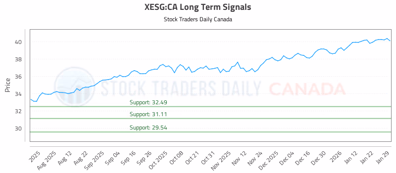 Stock Chart for XESG:CA